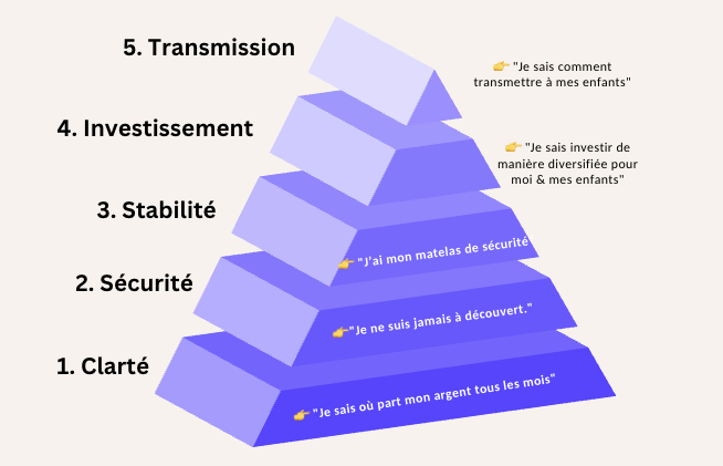 Pyramide de la sérénité financière : 1 Clarté, 2 Sécurité, 3 Stabilité, 4 Investissement, 5 Transmission